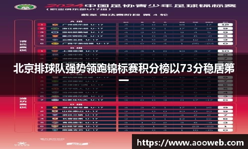 北京排球队强势领跑锦标赛积分榜以73分稳居第一